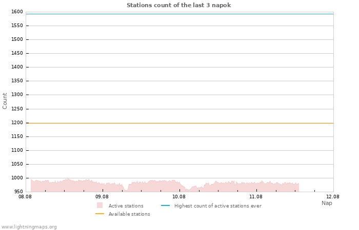 Grafikonok: Stations count