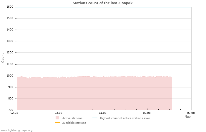 Grafikonok: Stations count