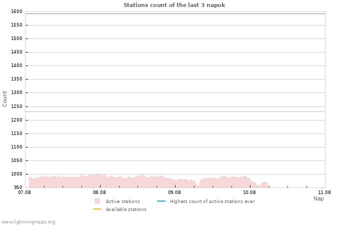 Grafikonok: Stations count