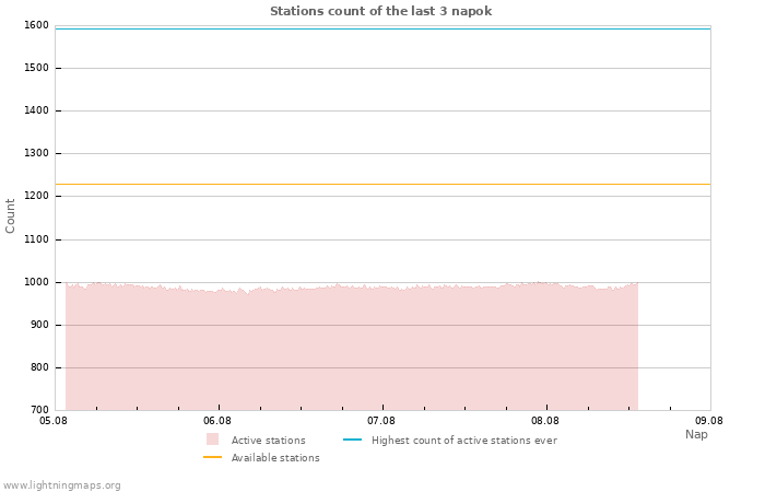 Grafikonok: Stations count