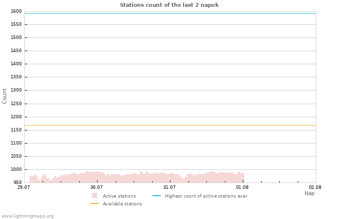 Grafikonok: Stations count