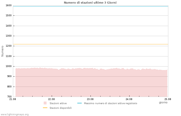 Grafico: Numero di stazioni