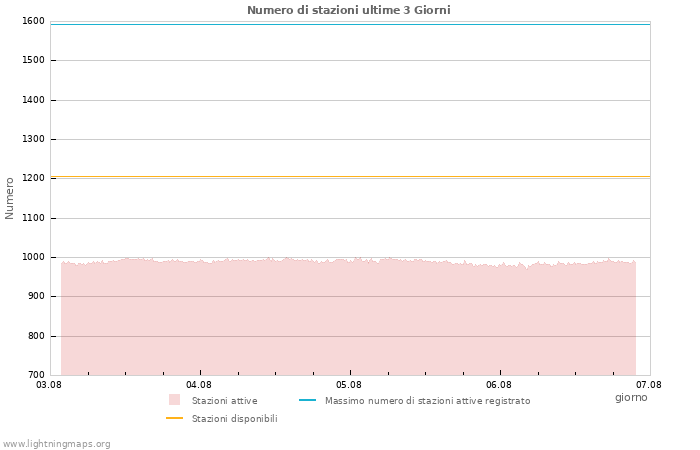 Grafico: Numero di stazioni