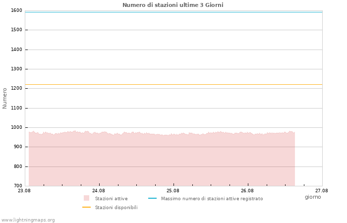 Grafico: Numero di stazioni