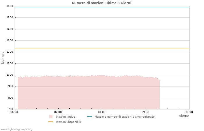 Grafico: Numero di stazioni