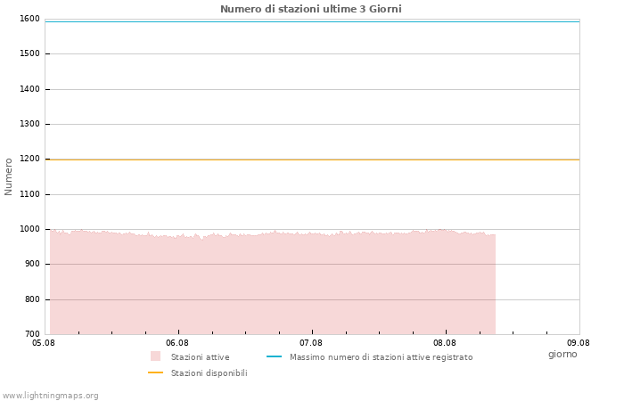 Grafico: Numero di stazioni