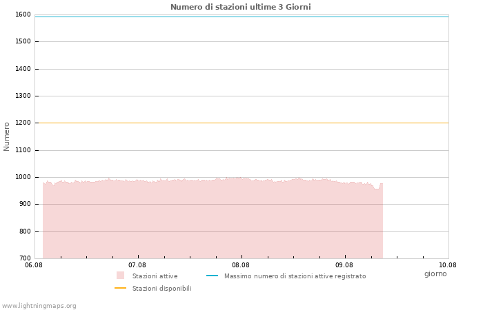 Grafico: Numero di stazioni