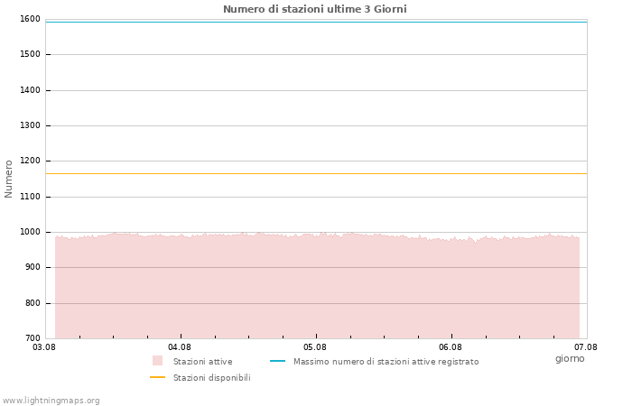 Grafico: Numero di stazioni