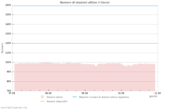 Grafico: Numero di stazioni