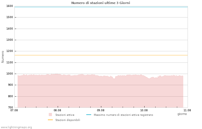 Grafico: Numero di stazioni