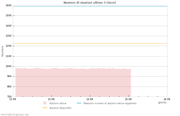 Grafico: Numero di stazioni