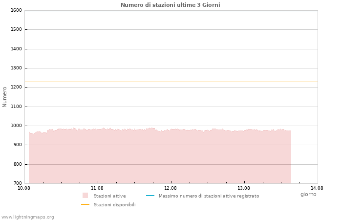 Grafico: Numero di stazioni