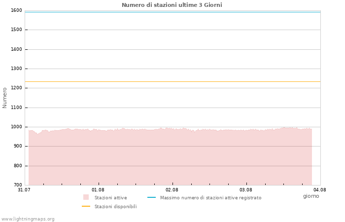 Grafico: Numero di stazioni