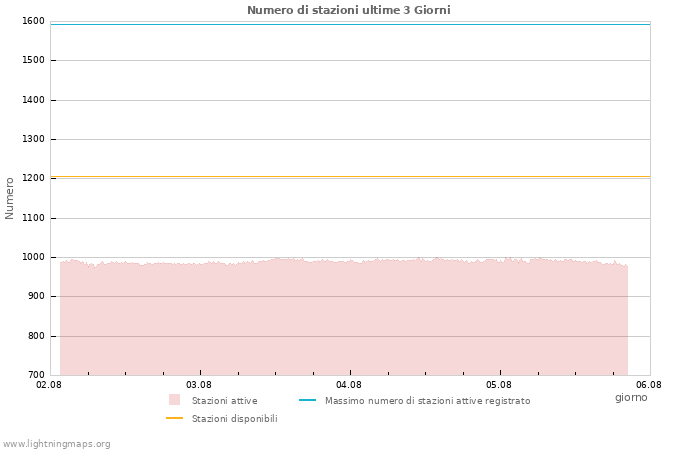 Grafico: Numero di stazioni