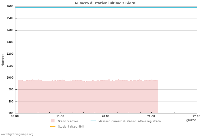 Grafico: Numero di stazioni