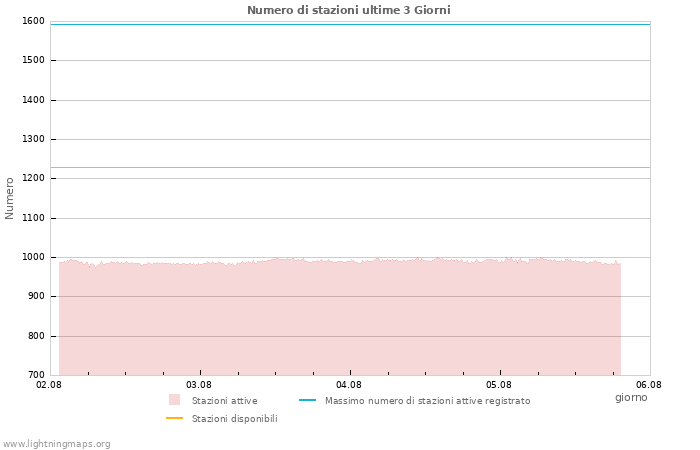 Grafico: Numero di stazioni