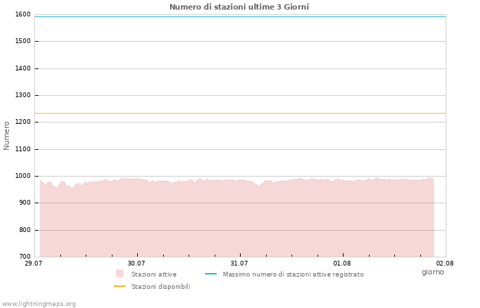 Grafico: Numero di stazioni