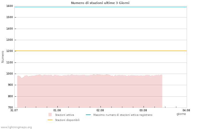 Grafico: Numero di stazioni