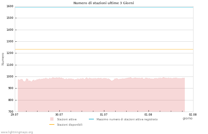 Grafico: Numero di stazioni