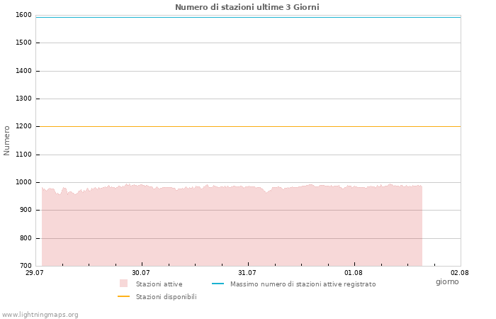 Grafico: Numero di stazioni