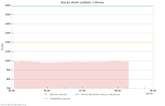 Grafiki: Staciju skaits