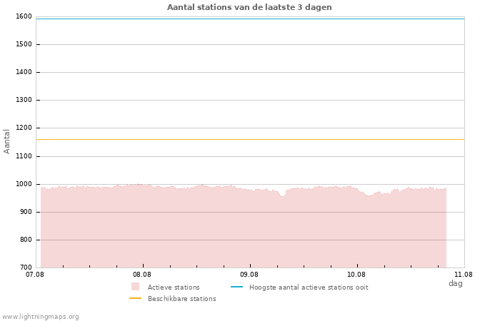 Grafieken: Aantal stations