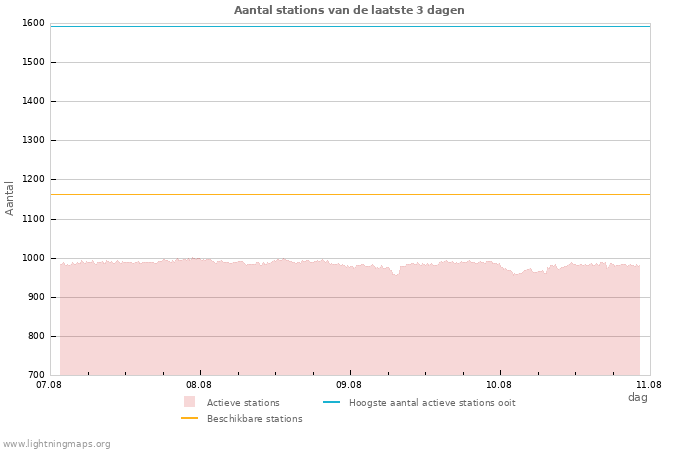 Grafieken: Aantal stations