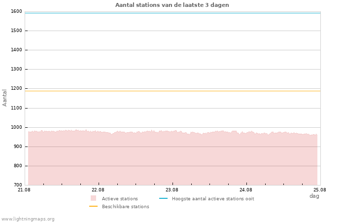 Grafieken: Aantal stations