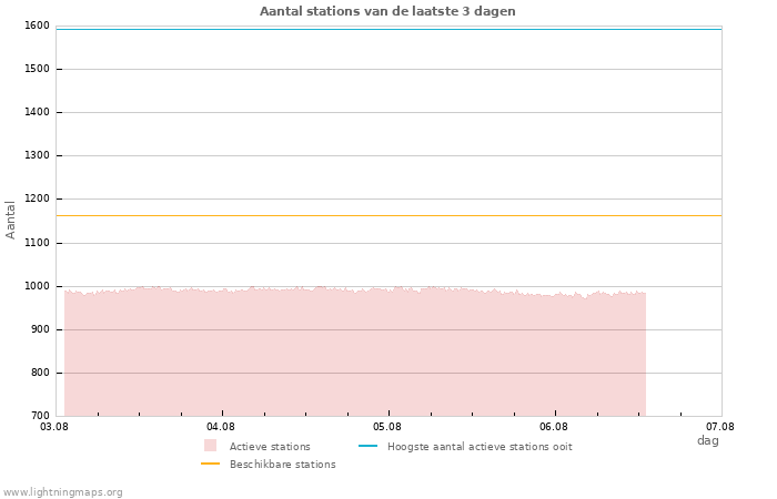 Grafieken: Aantal stations