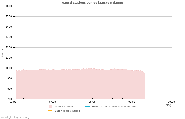 Grafieken: Aantal stations