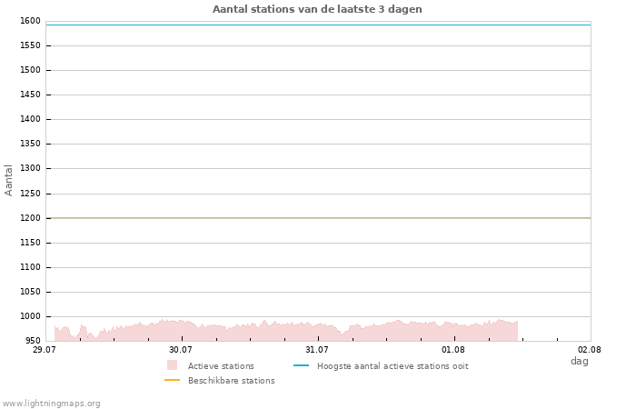 Grafieken: Aantal stations