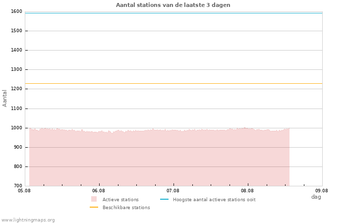 Grafieken: Aantal stations