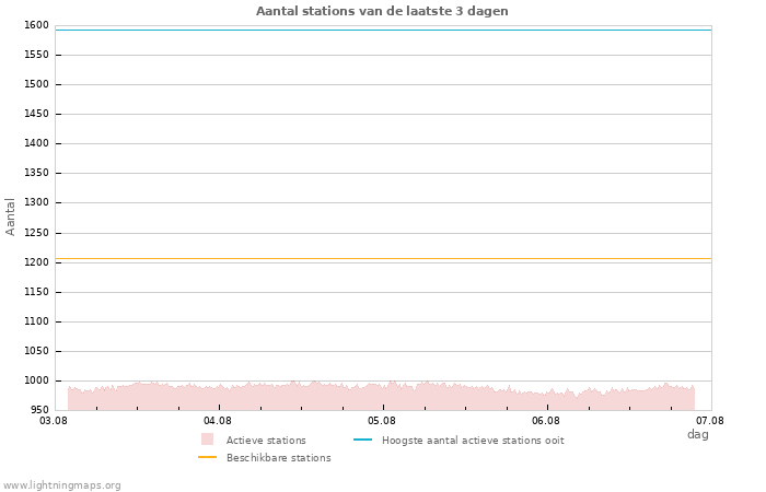 Grafieken: Aantal stations