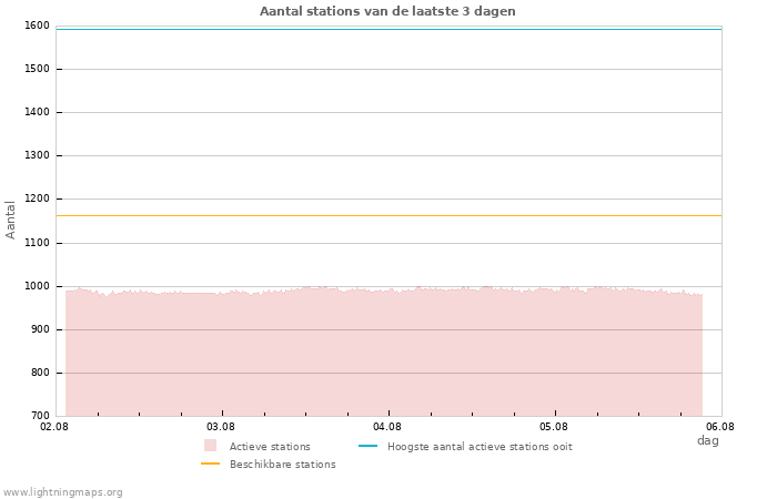 Grafieken: Aantal stations