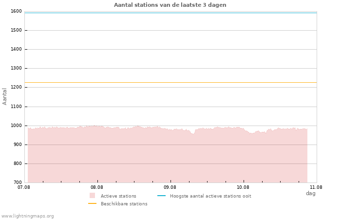 Grafieken: Aantal stations