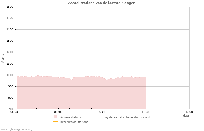 Grafieken: Aantal stations