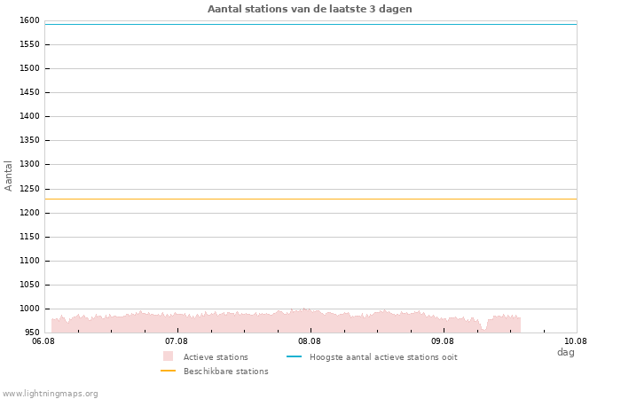 Grafieken: Aantal stations