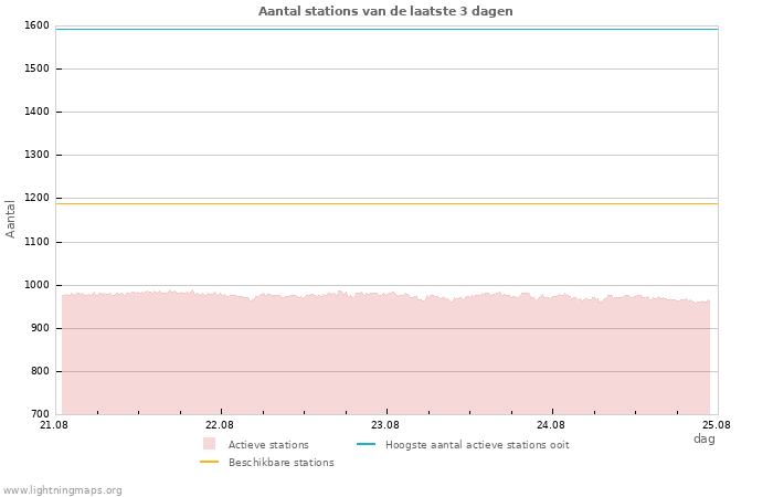 Grafieken: Aantal stations