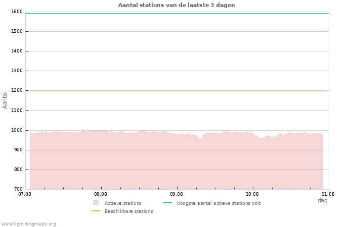 Grafieken: Aantal stations