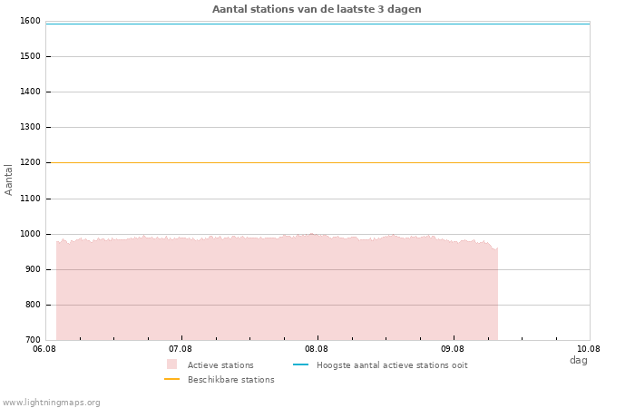 Grafieken: Aantal stations