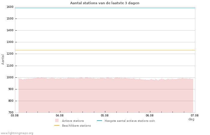 Grafieken: Aantal stations