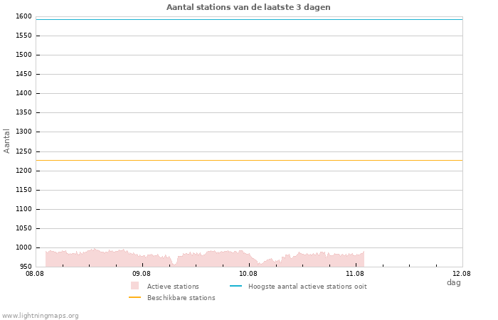 Grafieken: Aantal stations