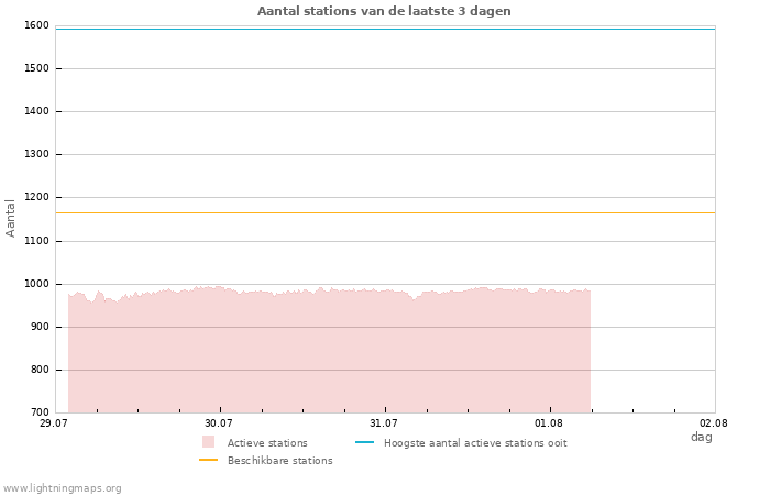 Grafieken: Aantal stations