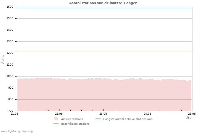 Grafieken: Aantal stations