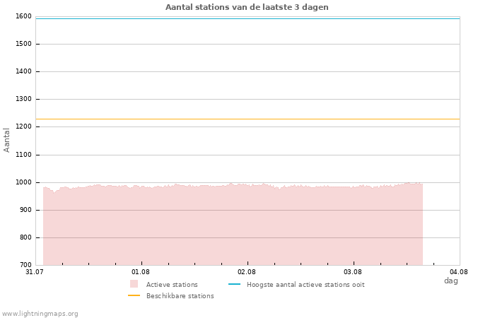 Grafieken: Aantal stations