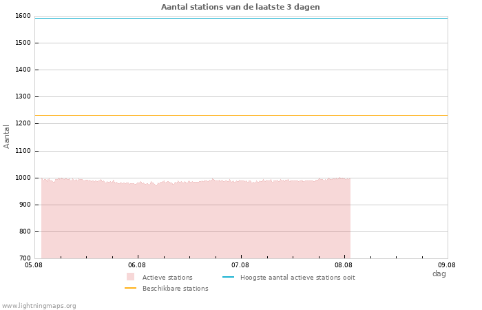 Grafieken: Aantal stations