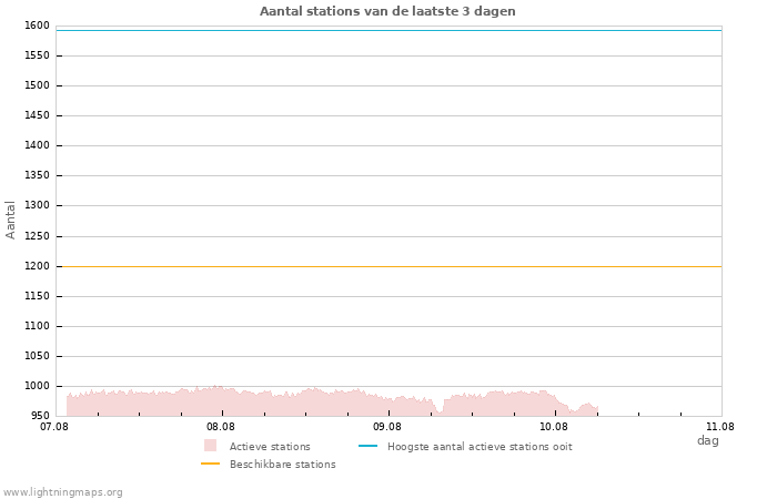 Grafieken: Aantal stations