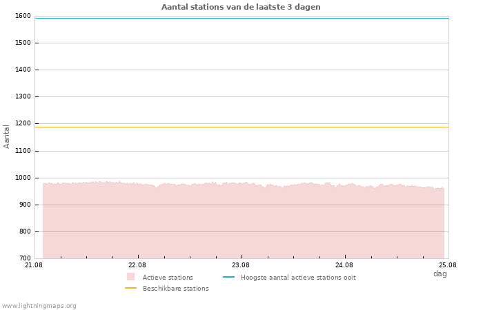 Grafieken: Aantal stations