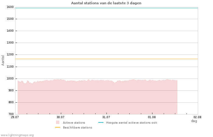 Grafieken: Aantal stations