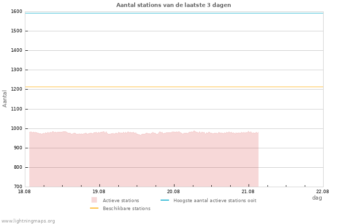 Grafieken: Aantal stations